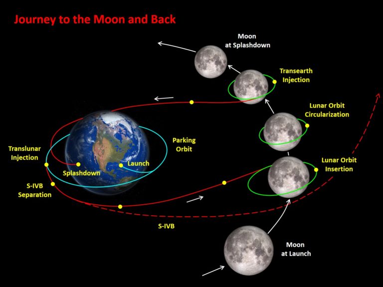 moon travel path